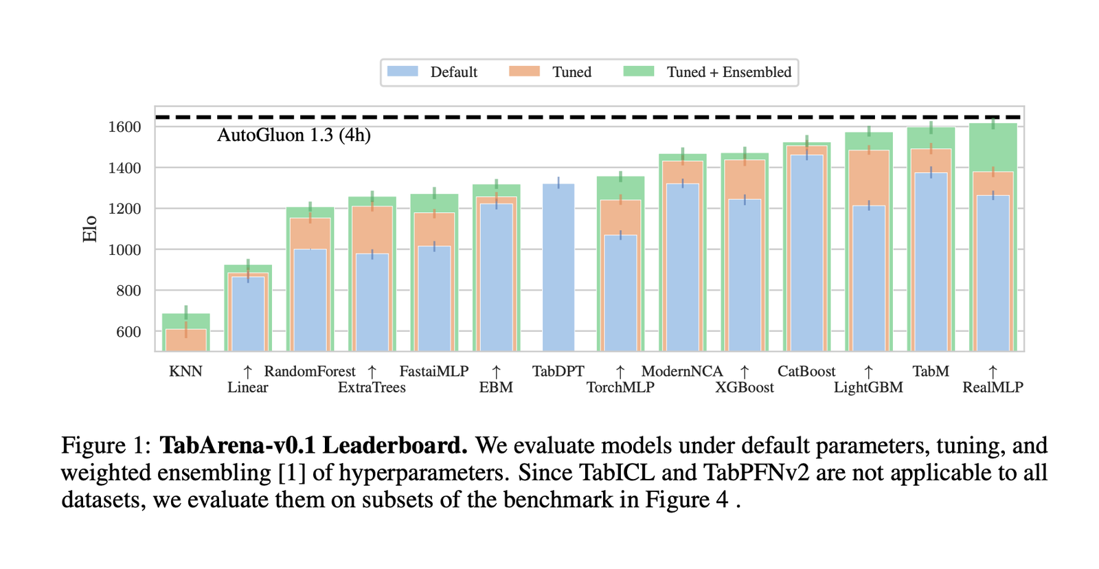 TabArena: Benchmarking Tabular Machine Learning with Reproducibility and Ensembling at Scale